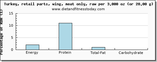 energy and nutritional content in calories in turkey wing
